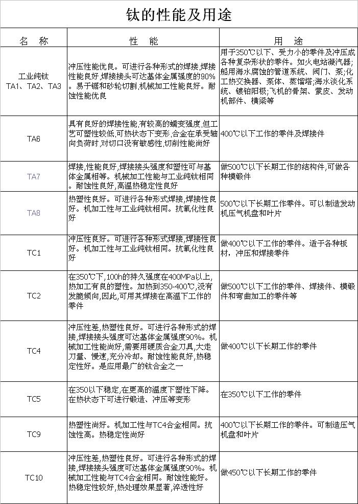 钛的性能和用途