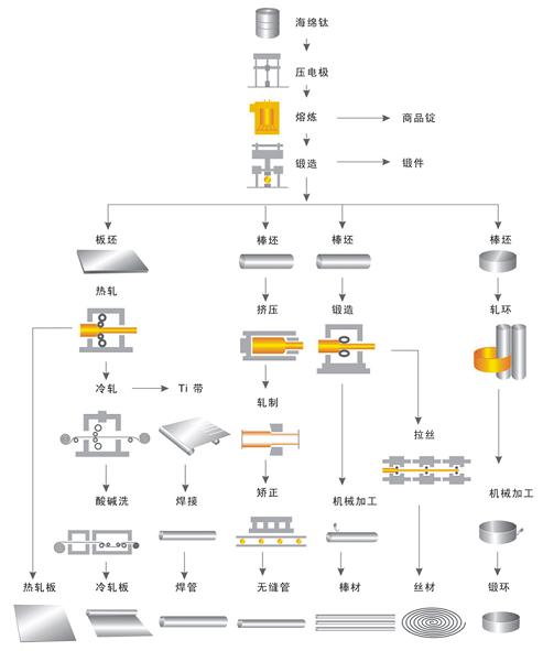 钛材生产工艺流程