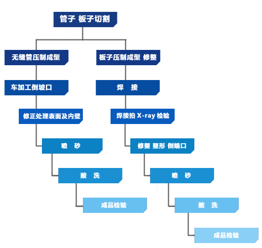 管材生产工艺流程